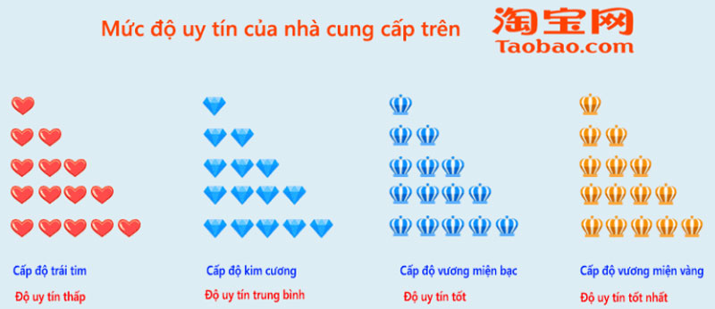 Độ uy tín của shop Taobao